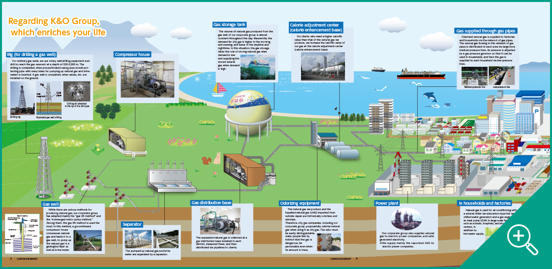 From production to supply of natural gas