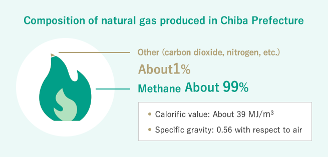 Composition of natural gas produced in Chiba Prefecture