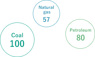 Comparison in CO2 emissions