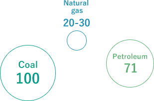 Comparison in NOx emissions