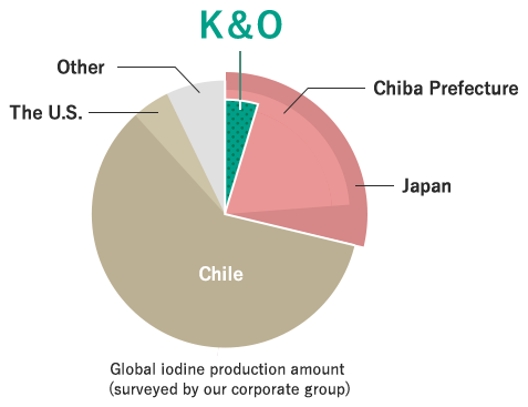 Global iodine production amount