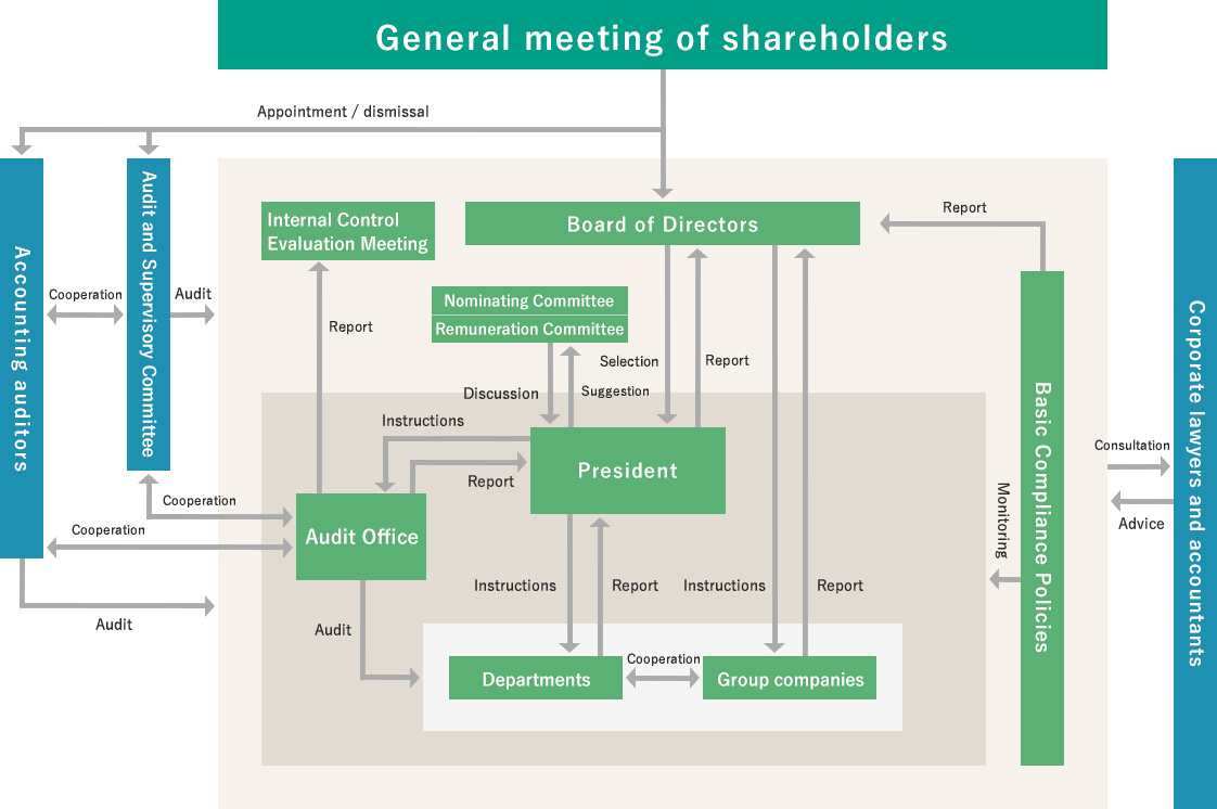 Organizational chart for governance