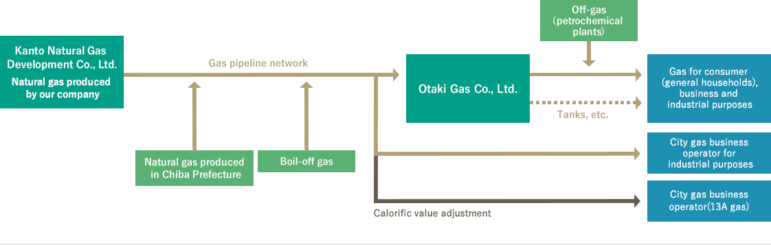 Main network of natural gas produced in Chiba Prefecture