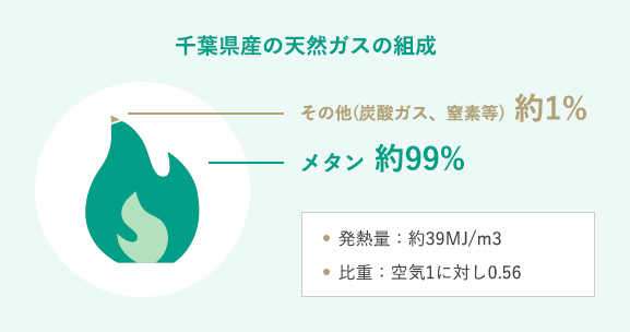 千葉県産の天然ガスの組成