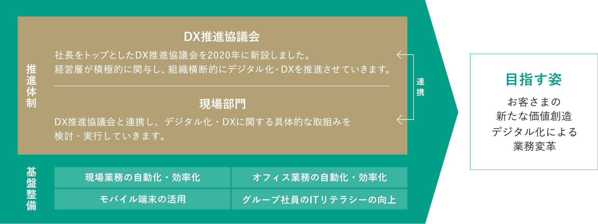 デジタル変革の推進