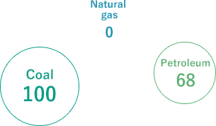 Comparison in SOx emissions