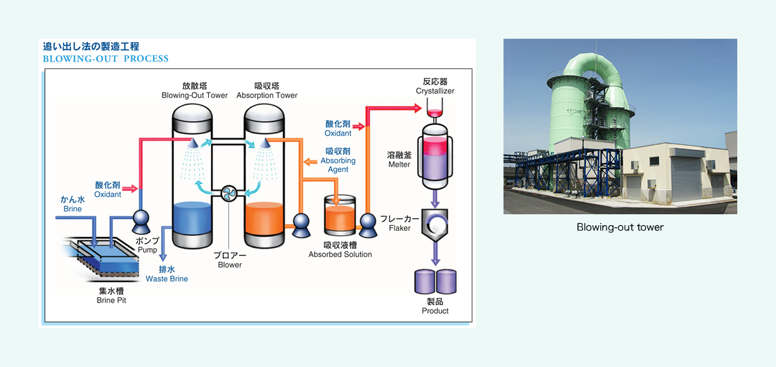 Blowing-out tower