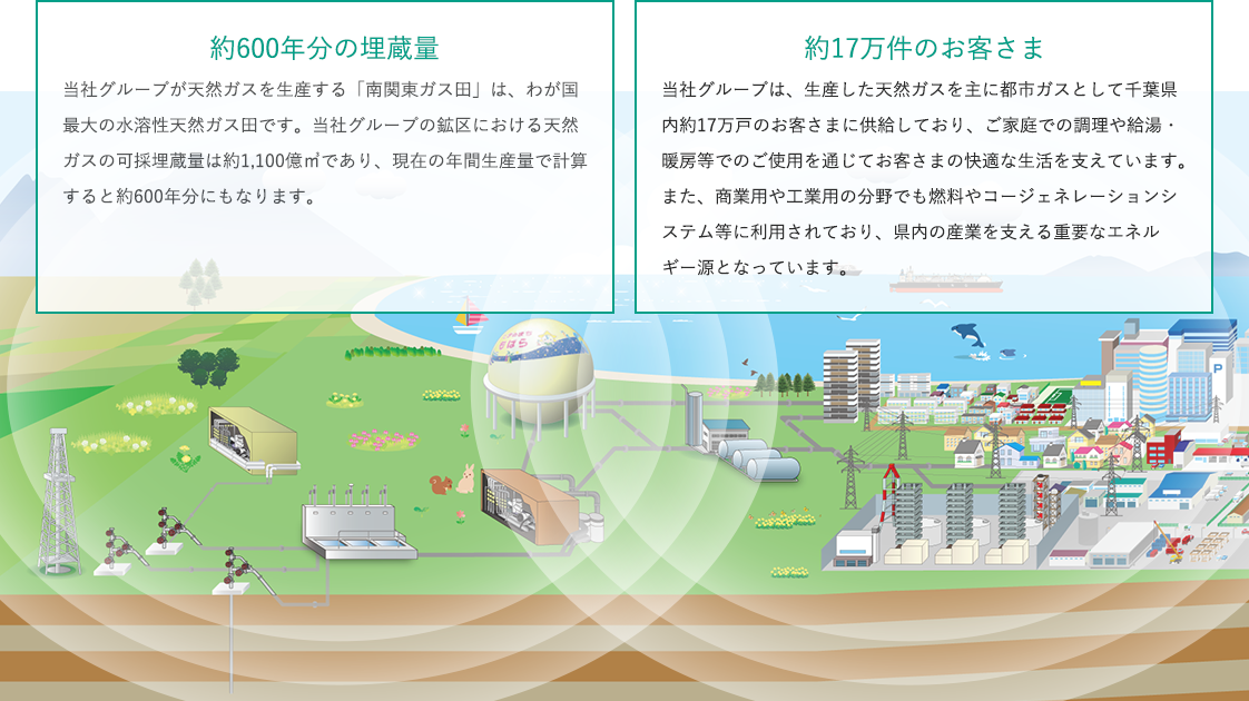 ガス事業の強み