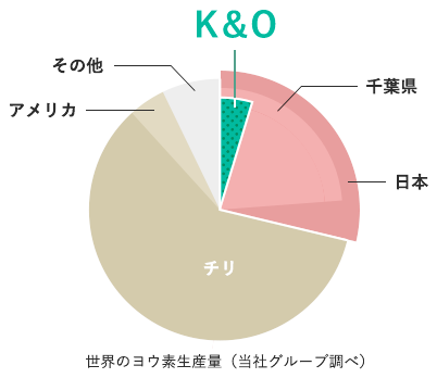 世界のヨウ素生産量