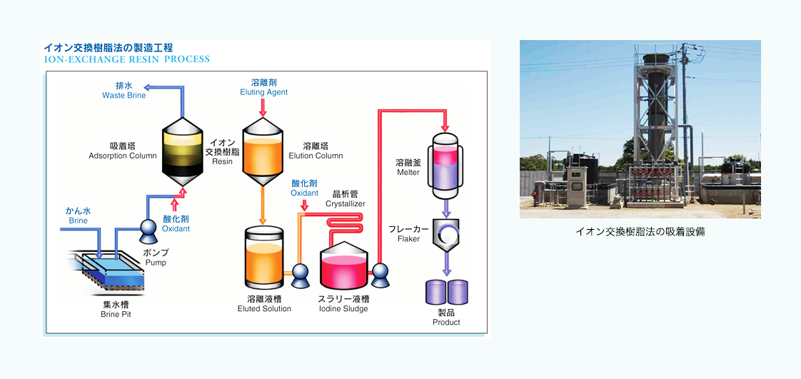 イオン交換樹脂法の製造工程