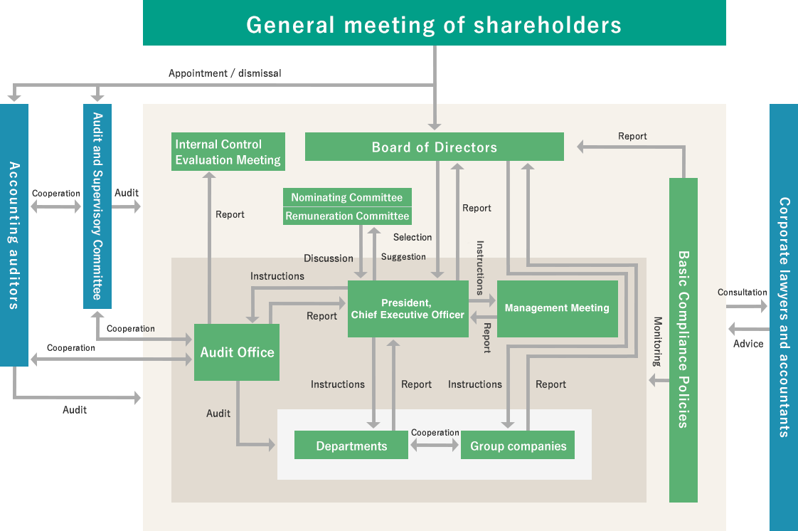 Organizational chart for governance