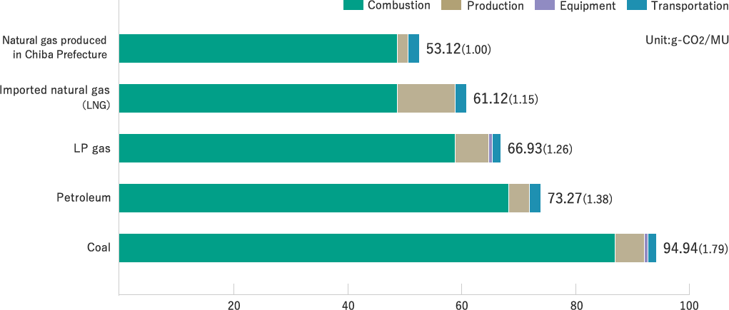 Comparison in LCI between natural gas produced in Chiba Prefecture and others