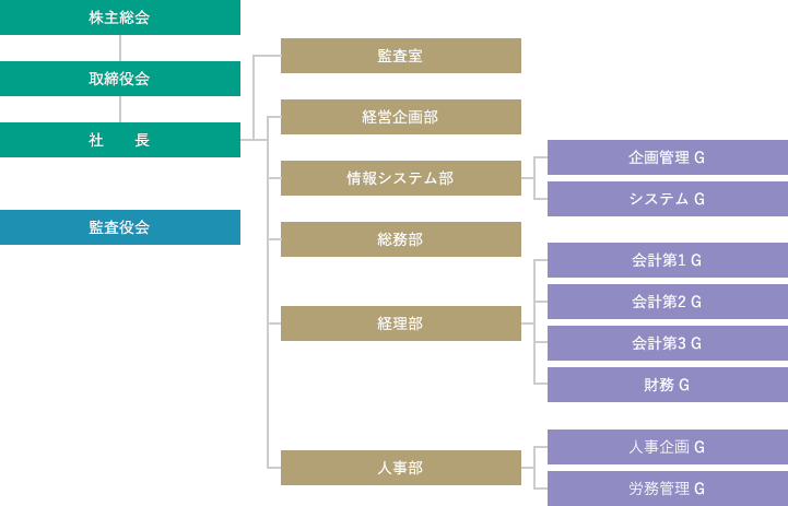 組織体制