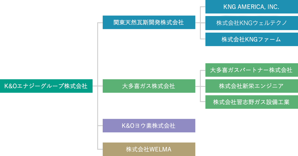 グループ構成