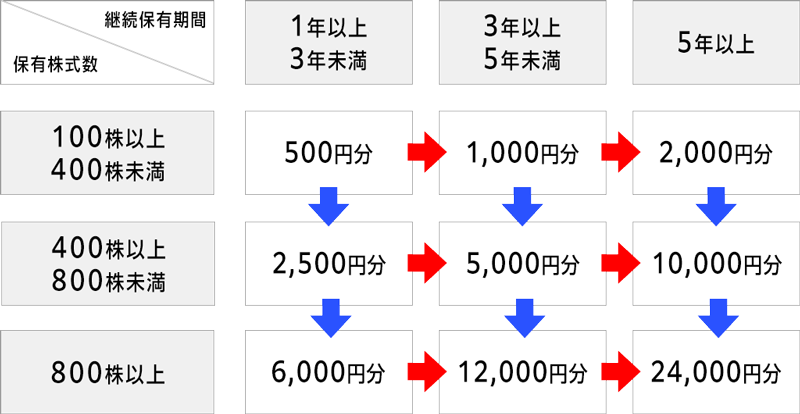 優待額の増額イメージ