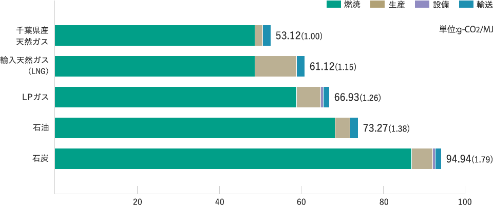 千葉県産天然ガスLCI 比較