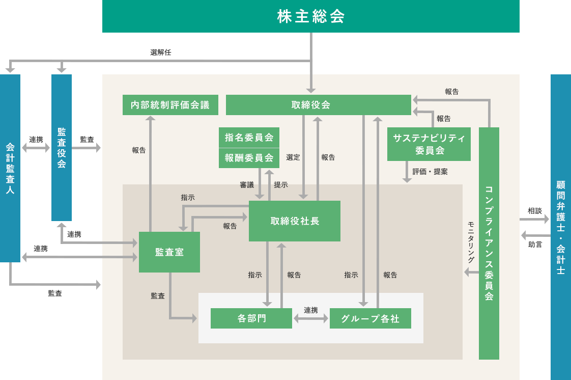 ガバナンス体制模式図