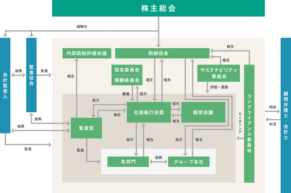 ガバナンス体制模式図