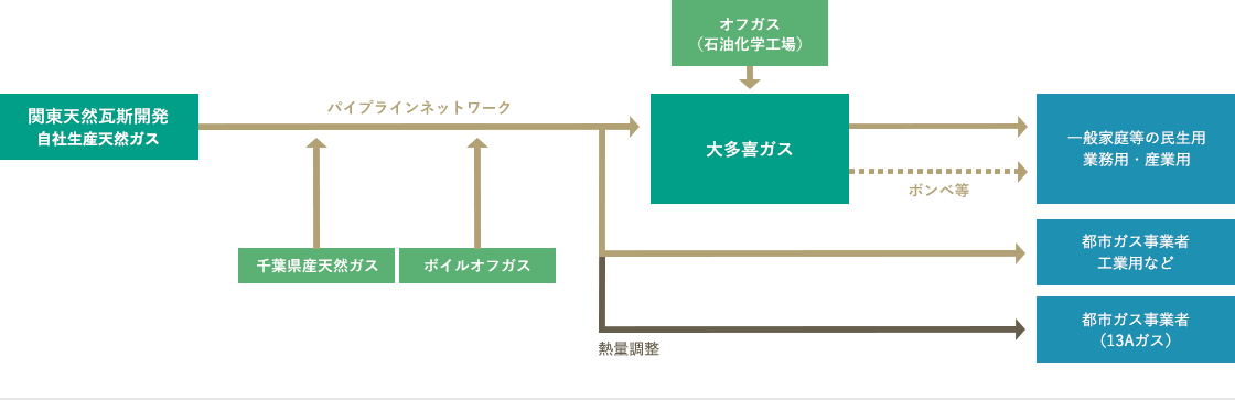 千葉県産天然ガスを主体としたネットワーク